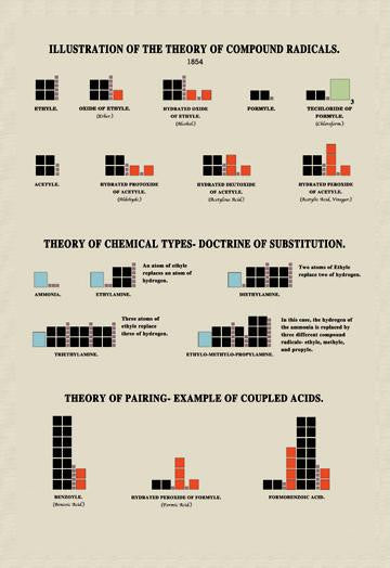 Illustration of the Theory of Compound Radicals 20x30 poster